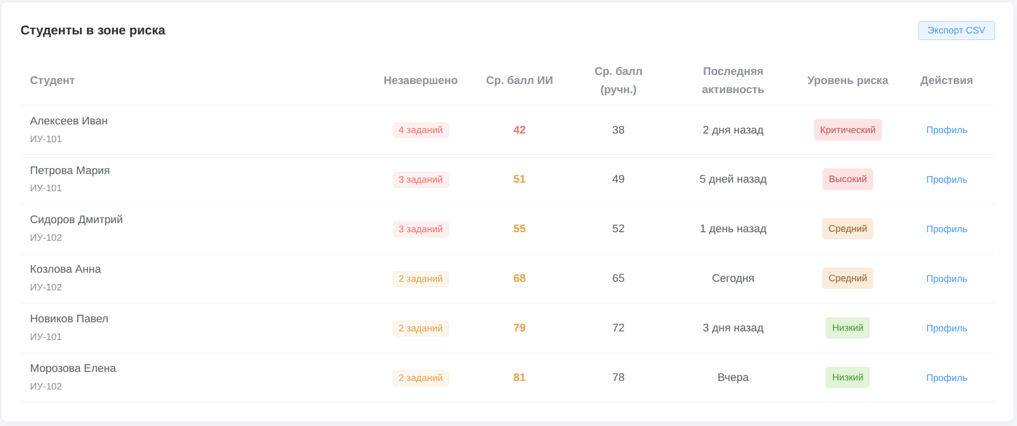 Результаты внедрения автопроверки домашних заданий в школе